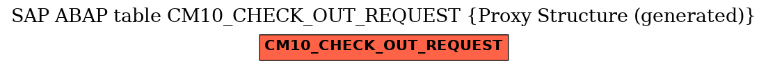 E-R Diagram for table CM10_CHECK_OUT_REQUEST (Proxy Structure (generated))