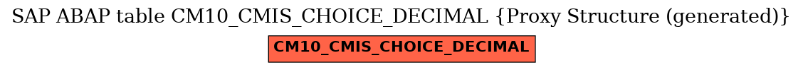 E-R Diagram for table CM10_CMIS_CHOICE_DECIMAL (Proxy Structure (generated))