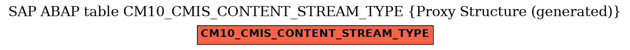 E-R Diagram for table CM10_CMIS_CONTENT_STREAM_TYPE (Proxy Structure (generated))