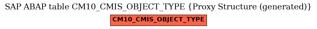 E-R Diagram for table CM10_CMIS_OBJECT_TYPE (Proxy Structure (generated))