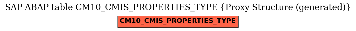 E-R Diagram for table CM10_CMIS_PROPERTIES_TYPE (Proxy Structure (generated))