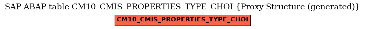 E-R Diagram for table CM10_CMIS_PROPERTIES_TYPE_CHOI (Proxy Structure (generated))