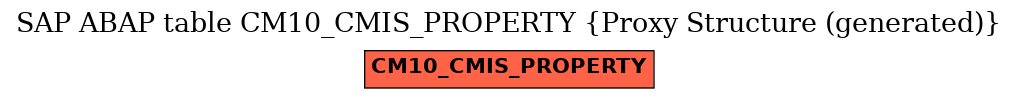 E-R Diagram for table CM10_CMIS_PROPERTY (Proxy Structure (generated))
