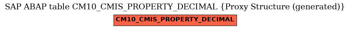 E-R Diagram for table CM10_CMIS_PROPERTY_DECIMAL (Proxy Structure (generated))