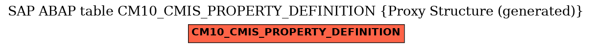 E-R Diagram for table CM10_CMIS_PROPERTY_DEFINITION (Proxy Structure (generated))