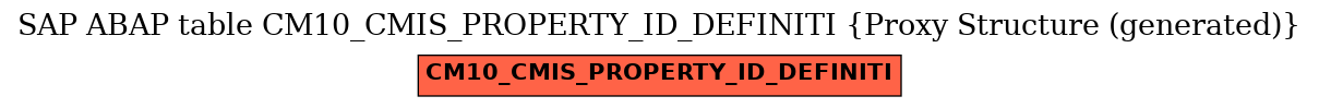 E-R Diagram for table CM10_CMIS_PROPERTY_ID_DEFINITI (Proxy Structure (generated))