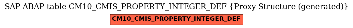 E-R Diagram for table CM10_CMIS_PROPERTY_INTEGER_DEF (Proxy Structure (generated))