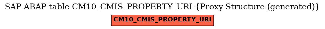 E-R Diagram for table CM10_CMIS_PROPERTY_URI (Proxy Structure (generated))