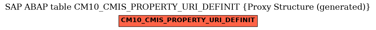 E-R Diagram for table CM10_CMIS_PROPERTY_URI_DEFINIT (Proxy Structure (generated))