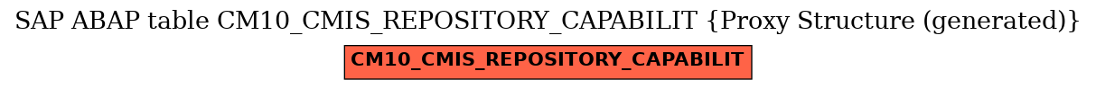 E-R Diagram for table CM10_CMIS_REPOSITORY_CAPABILIT (Proxy Structure (generated))