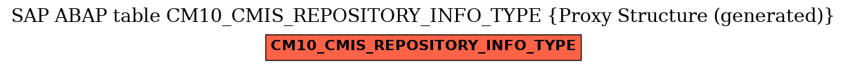 E-R Diagram for table CM10_CMIS_REPOSITORY_INFO_TYPE (Proxy Structure (generated))