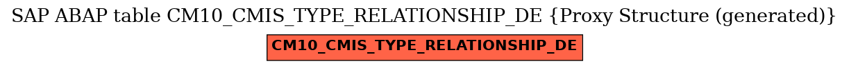 E-R Diagram for table CM10_CMIS_TYPE_RELATIONSHIP_DE (Proxy Structure (generated))