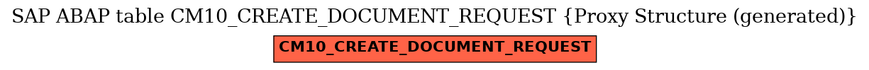 E-R Diagram for table CM10_CREATE_DOCUMENT_REQUEST (Proxy Structure (generated))