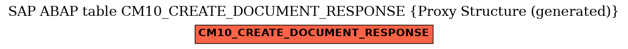 E-R Diagram for table CM10_CREATE_DOCUMENT_RESPONSE (Proxy Structure (generated))