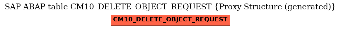 E-R Diagram for table CM10_DELETE_OBJECT_REQUEST (Proxy Structure (generated))