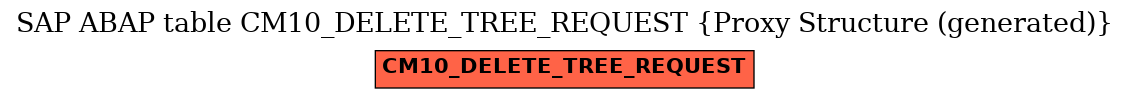 E-R Diagram for table CM10_DELETE_TREE_REQUEST (Proxy Structure (generated))