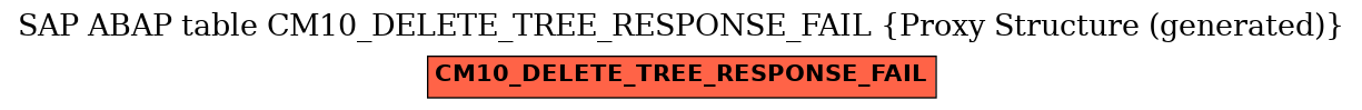 E-R Diagram for table CM10_DELETE_TREE_RESPONSE_FAIL (Proxy Structure (generated))