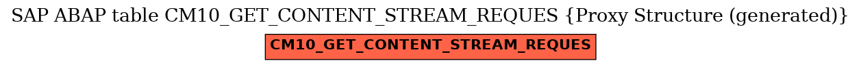 E-R Diagram for table CM10_GET_CONTENT_STREAM_REQUES (Proxy Structure (generated))