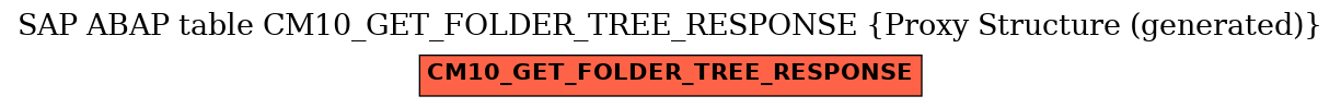 E-R Diagram for table CM10_GET_FOLDER_TREE_RESPONSE (Proxy Structure (generated))