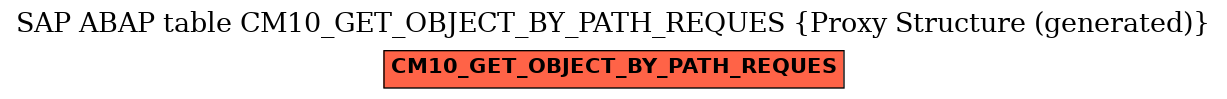 E-R Diagram for table CM10_GET_OBJECT_BY_PATH_REQUES (Proxy Structure (generated))