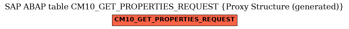 E-R Diagram for table CM10_GET_PROPERTIES_REQUEST (Proxy Structure (generated))