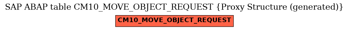 E-R Diagram for table CM10_MOVE_OBJECT_REQUEST (Proxy Structure (generated))