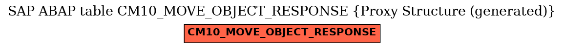E-R Diagram for table CM10_MOVE_OBJECT_RESPONSE (Proxy Structure (generated))