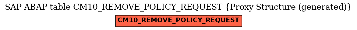E-R Diagram for table CM10_REMOVE_POLICY_REQUEST (Proxy Structure (generated))