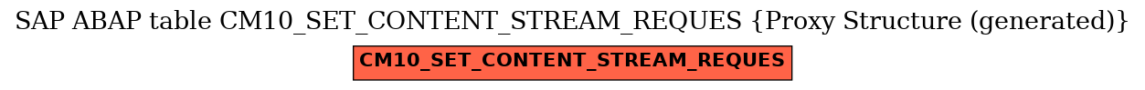 E-R Diagram for table CM10_SET_CONTENT_STREAM_REQUES (Proxy Structure (generated))