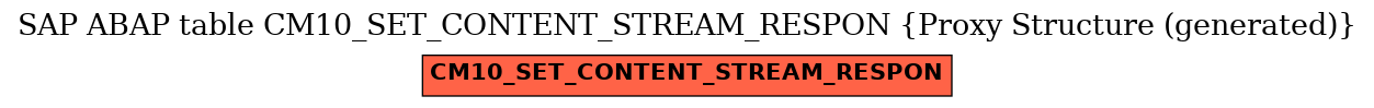 E-R Diagram for table CM10_SET_CONTENT_STREAM_RESPON (Proxy Structure (generated))