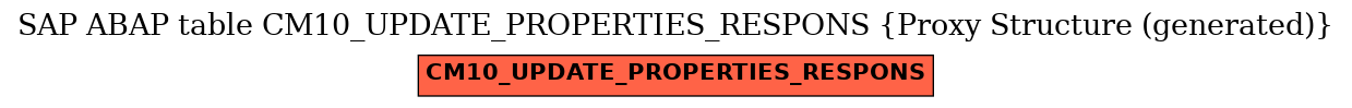 E-R Diagram for table CM10_UPDATE_PROPERTIES_RESPONS (Proxy Structure (generated))