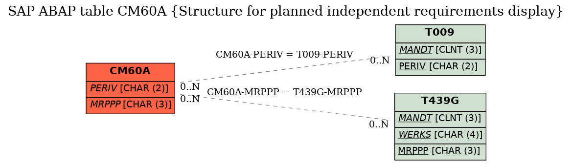 E-R Diagram for table CM60A (Structure for planned independent requirements display)
