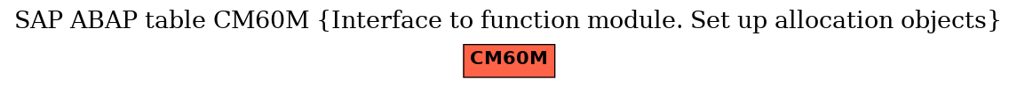 E-R Diagram for table CM60M (Interface to function module. Set up allocation objects)