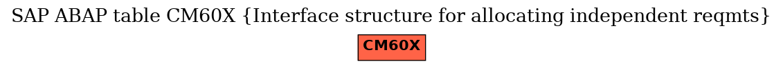 E-R Diagram for table CM60X (Interface structure for allocating independent reqmts)