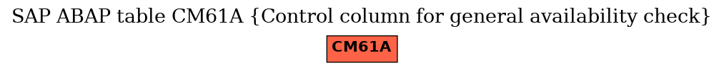 E-R Diagram for table CM61A (Control column for general availability check)