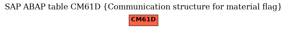 E-R Diagram for table CM61D (Communication structure for material flag)