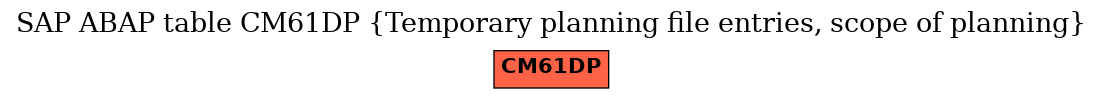 E-R Diagram for table CM61DP (Temporary planning file entries, scope of planning)