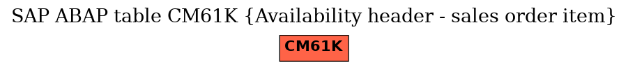 E-R Diagram for table CM61K (Availability header - sales order item)