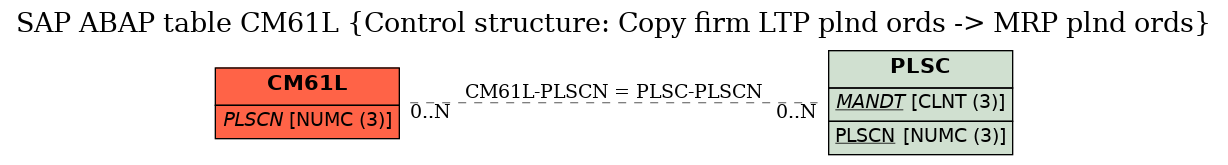 E-R Diagram for table CM61L (Control structure: Copy firm LTP plnd ords -> MRP plnd ords)