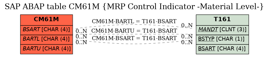 E-R Diagram for table CM61M (MRP Control Indicator -Material Level-)