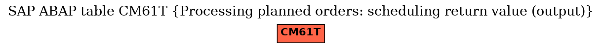 E-R Diagram for table CM61T (Processing planned orders: scheduling return value (output))