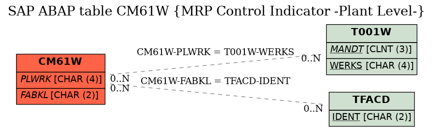 E-R Diagram for table CM61W (MRP Control Indicator -Plant Level-)