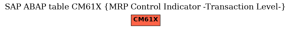 E-R Diagram for table CM61X (MRP Control Indicator -Transaction Level-)