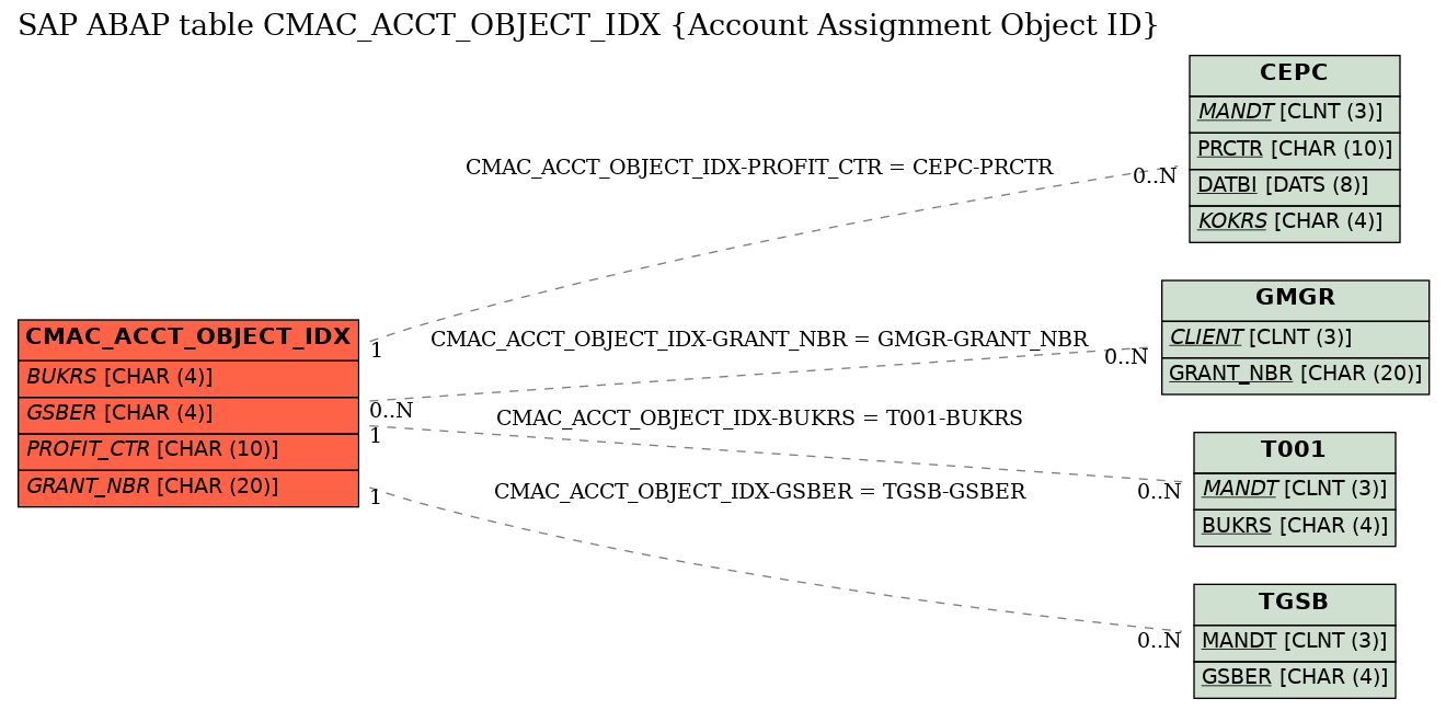 E-R Diagram for table CMAC_ACCT_OBJECT_IDX (Account Assignment Object ID)