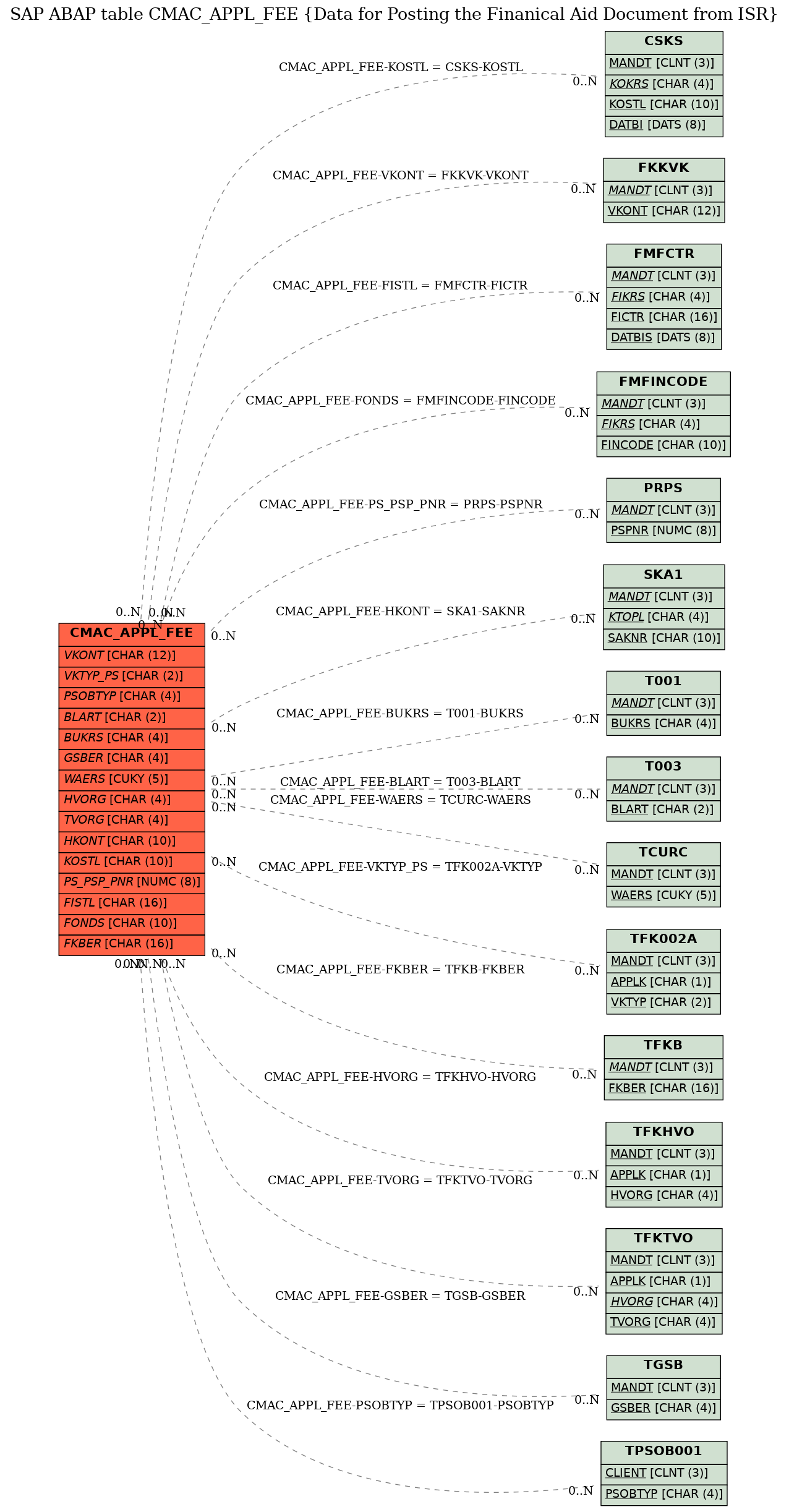 E-R Diagram for table CMAC_APPL_FEE (Data for Posting the Finanical Aid Document from ISR)