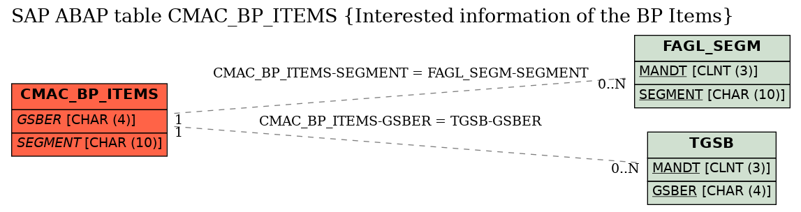 E-R Diagram for table CMAC_BP_ITEMS (Interested information of the BP Items)