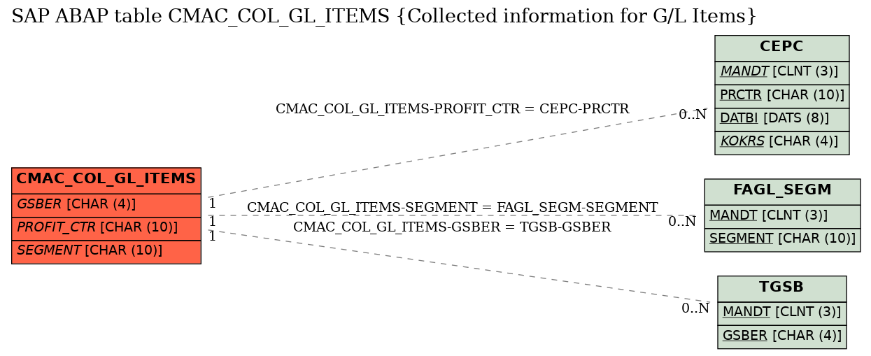 E-R Diagram for table CMAC_COL_GL_ITEMS (Collected information for G/L Items)