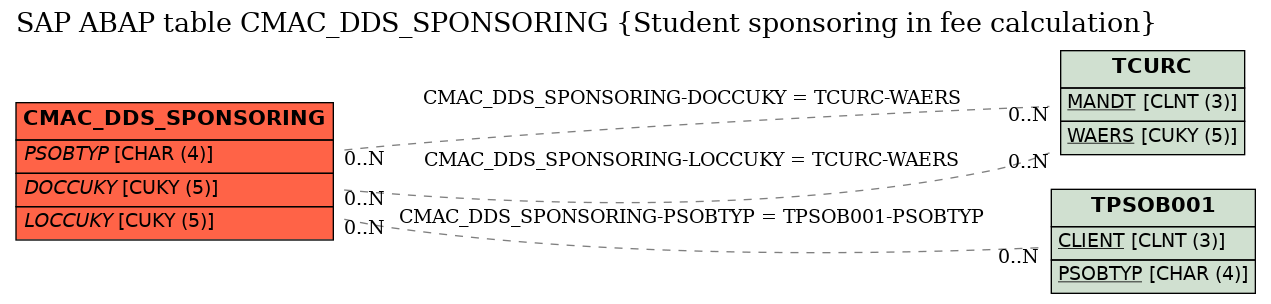 E-R Diagram for table CMAC_DDS_SPONSORING (Student sponsoring in fee calculation)