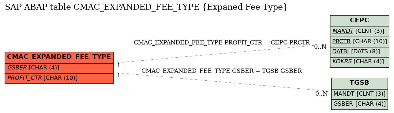 E-R Diagram for table CMAC_EXPANDED_FEE_TYPE (Expaned Fee Type)