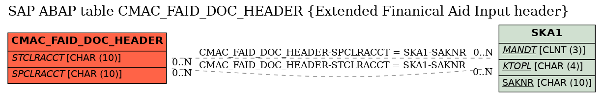 E-R Diagram for table CMAC_FAID_DOC_HEADER (Extended Finanical Aid Input header)